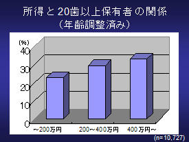 所得が低い人ほど、残っている歯が少ない